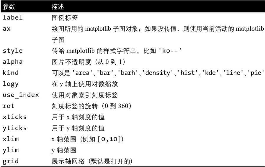 pandas绘图,seaborn绘图,密度图