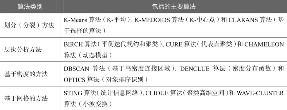 聚类模型,构建聚类模型,评价模型,sklearn教程