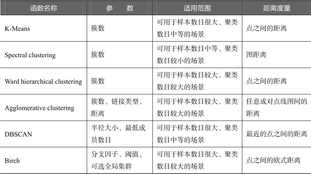 聚类模型,构建聚类模型,评价模型,sklearn教程