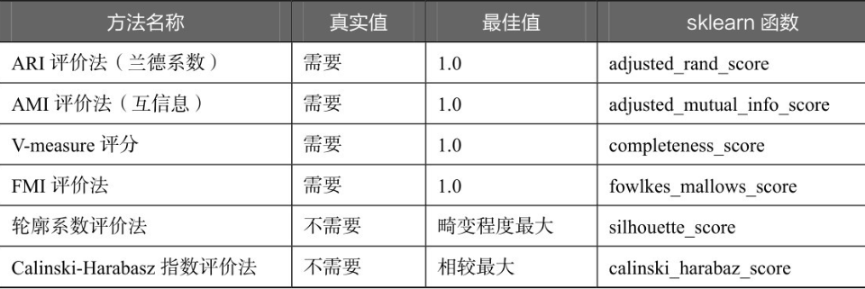 聚类模型,构建聚类模型,评价模型,sklearn教程