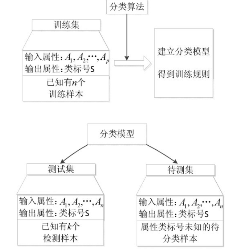 python分类模型,sklearn教程,构建分类模型,评价分类模型