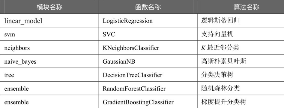 python分类模型,sklearn教程,构建分类模型,评价分类模型