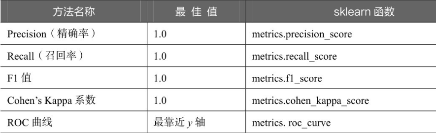 python分类模型,sklearn教程,构建分类模型,评价分类模型