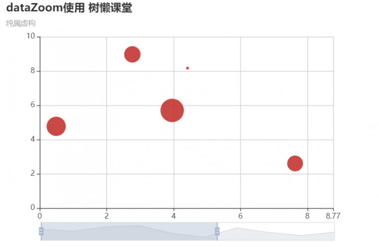 ECharts dataZoom 使用方法_ECharts dataZoom 实例 树懒学堂