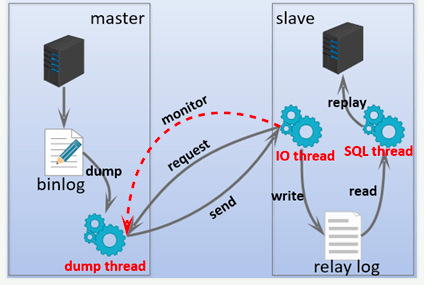 mysql数据库设计,mysql存储引擎,mysql索引优化,mysql错误日志,mysql 复制