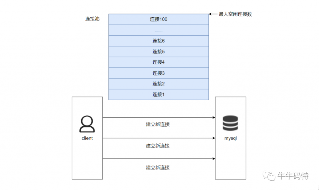 腾讯面试 mysql题目,mysql数据库面试题,mysql处理能力,mysql连接池配置,数据库面经