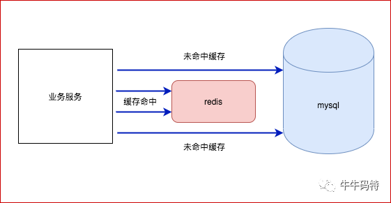 数据库 的面试,redis缓存一致性,redis mysql 缓存方案,mysql缓存机制,redis同步数据到mysql