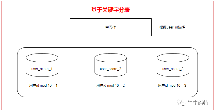 后台开发面试题,如何分库分表,什么是分库分表,mysql分库分表 中间件,分表逻辑