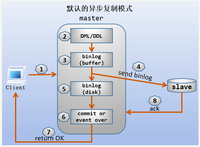 mysql数据库设计,mysql存储引擎,mysql索引优化,mysql错误日志,mysql 复制