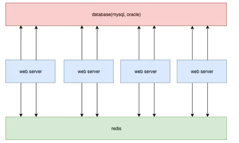 数据库 的面试,redis缓存一致性,redis mysql 缓存方案,mysql缓存机制,redis同步数据到mysql