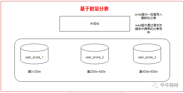 后台开发面试题,如何分库分表,什么是分库分表,mysql分库分表 中间件,分表逻辑