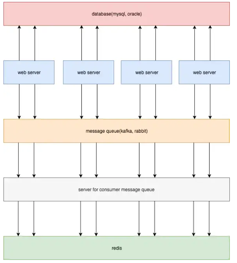 数据库 的面试,redis缓存一致性,redis mysql 缓存方案,mysql缓存机制,redis同步数据到mysql