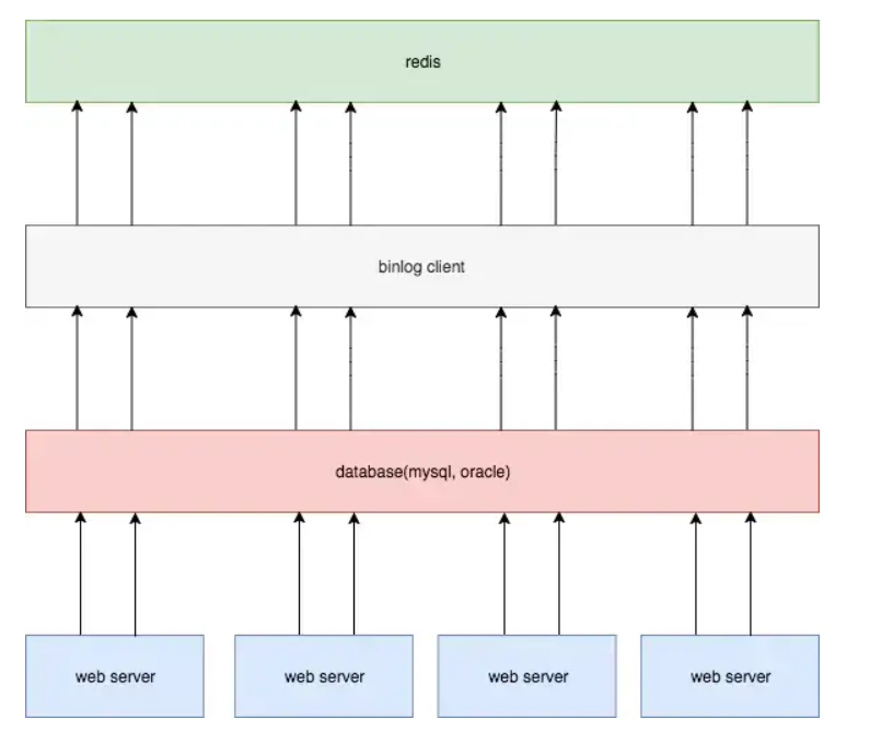 数据库 的面试,redis缓存一致性,redis mysql 缓存方案,mysql缓存机制,redis同步数据到mysql