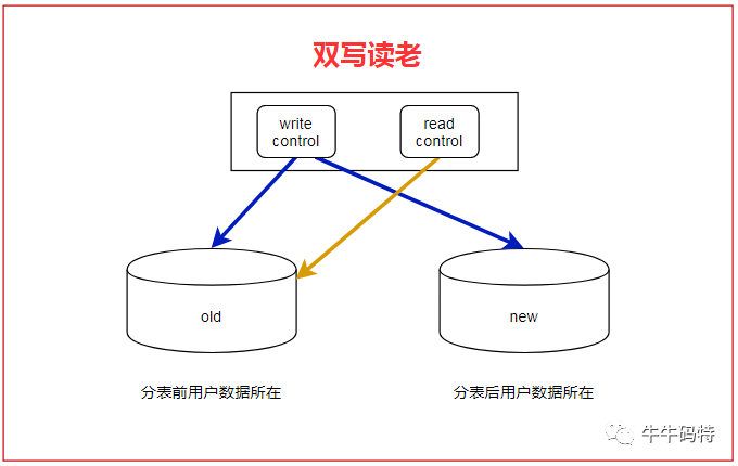 后台开发面试题,如何分库分表,什么是分库分表,mysql分库分表 中间件,分表逻辑