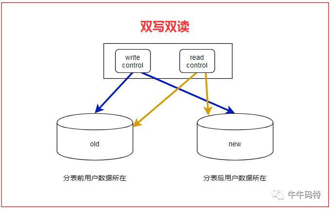 后台开发面试题,如何分库分表,什么是分库分表,mysql分库分表 中间件,分表逻辑