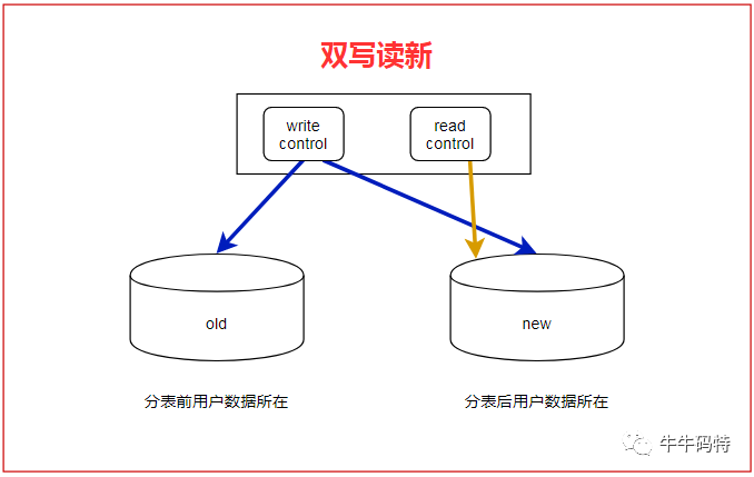 后台开发面试题,如何分库分表,什么是分库分表,mysql分库分表 中间件,分表逻辑