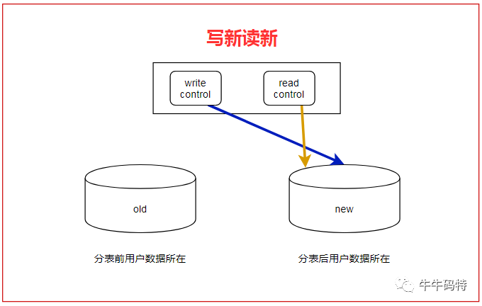 后台开发面试题,如何分库分表,什么是分库分表,mysql分库分表 中间件,分表逻辑