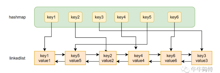 数据库 面试题,mysql缓冲池,Buffer Pool,LRU缓存淘汰算法,双向链表和单链表的区别