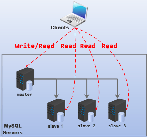 mysql数据库设计,mysql存储引擎,mysql索引优化,mysql错误日志,mysql 复制