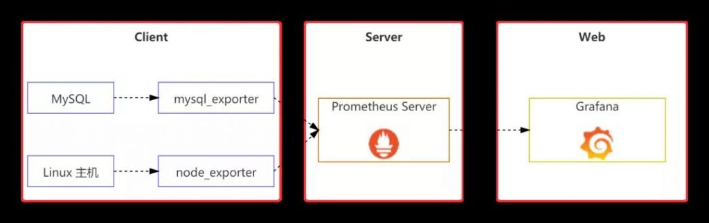 MySQL监控,通过 Prometheus + Grafana 监控 MySQL,MySQL 的监控数据,Grafana 展示 MySQL 的监控数据,配置 Prometheus 获取监控数据