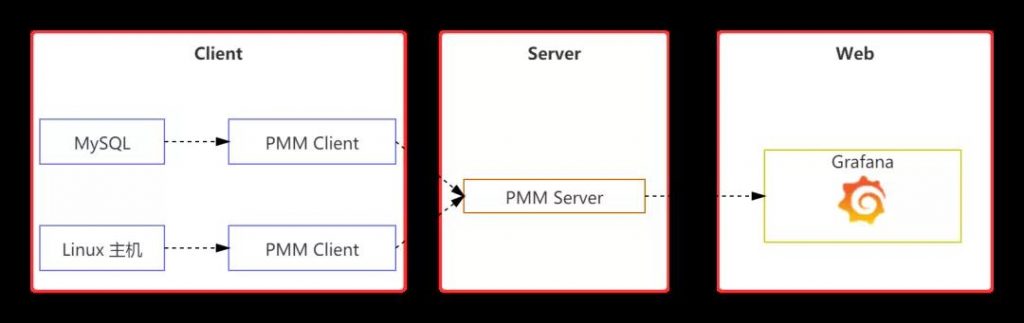 MySQL监控,PMM 监控 MySQL,MySQL 监控方案,PMM Server 安装