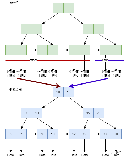 MySQL分页,MySQL分页场景,MySQL处理速度,MySQL索引