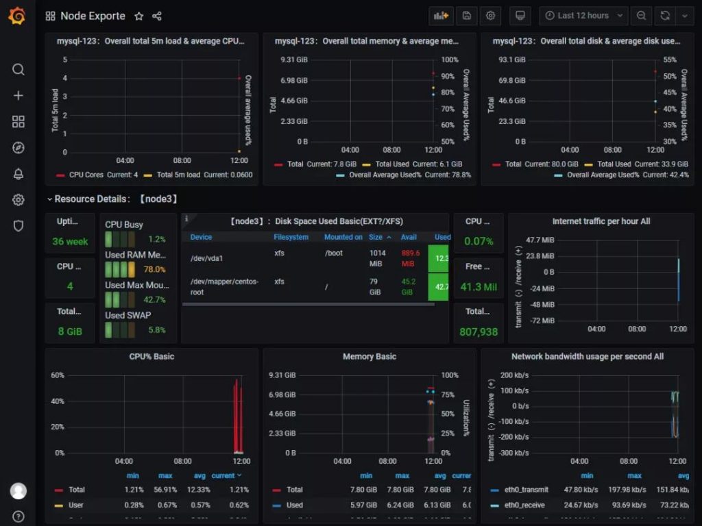 MySQL监控,通过 Prometheus + Grafana 监控 MySQL,MySQL 的监控数据,Grafana 展示 MySQL 的监控数据,配置 Prometheus 获取监控数据