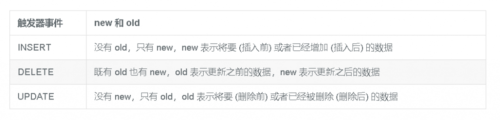 Mysql触发器,触发器含义,触发器详解,触发器的原子性,触发器的优缺点