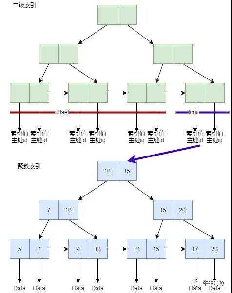 MySQL分页,MySQL分页场景,MySQL处理速度,MySQL索引