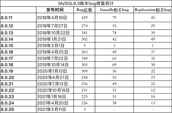 MySQL8.0,MySQL8.0版本选型,官方补丁维护生命周期,金融企业如何选择mysql版本,
MySQL8.0bug修复统计