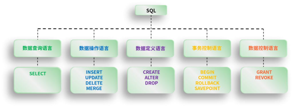 什么职位需要使用 SQL,数据处理领域,详解SQL,SQL与NoSQL,什么是NewSQL 数据库