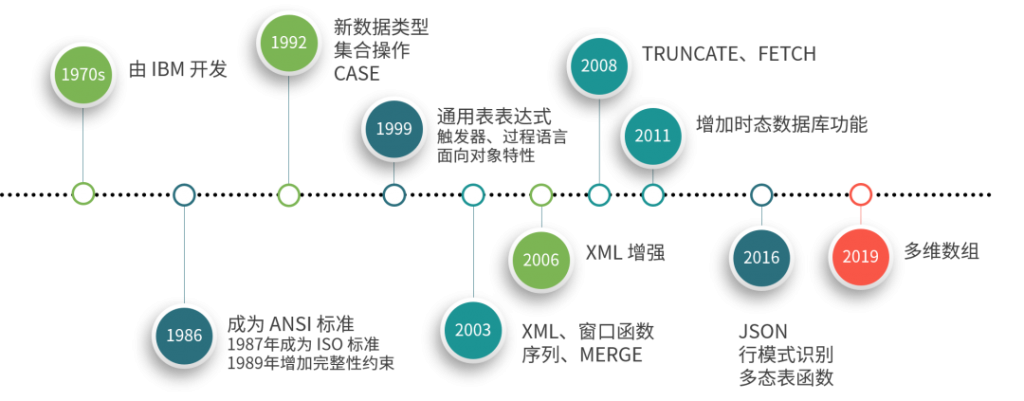 什么职位需要使用 SQL,数据处理领域,详解SQL,SQL与NoSQL,什么是NewSQL 数据库