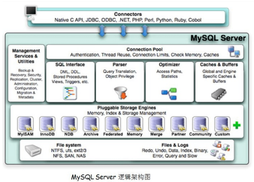 Mysql高级优化,Mysql 执行流程,Mysql 物理文件,Mysql 慢查询日志,日志分析工具