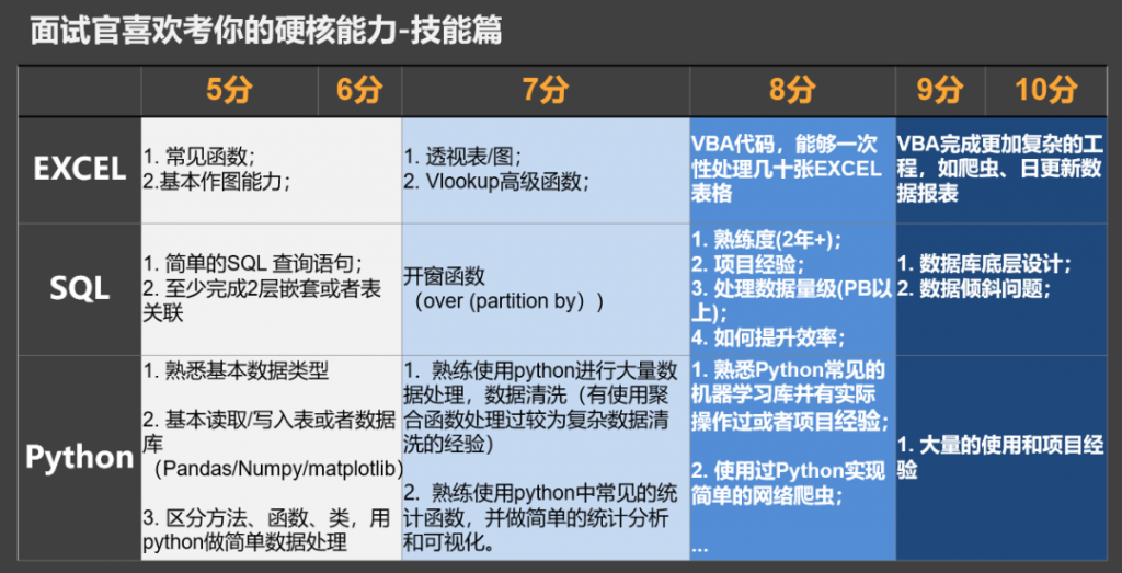 资深数据分析,数据岗面试流程,数分要掌握的硬核技能,项目展示,面试开场三分钟