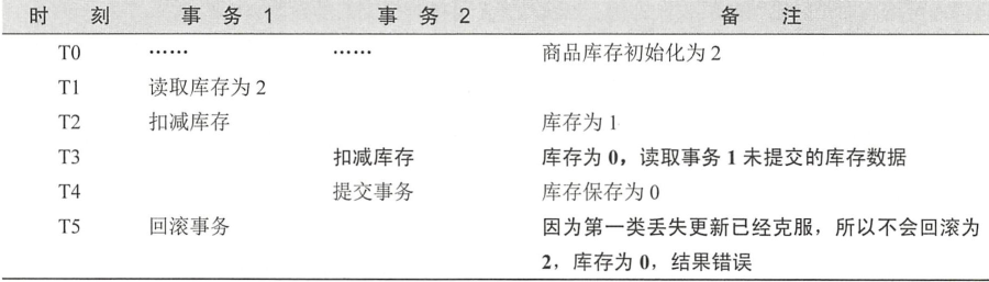 数据库面试题目,JAVA面试, MySQL和PostGreSQL的区别, 事务的隔离级别, 事务并发