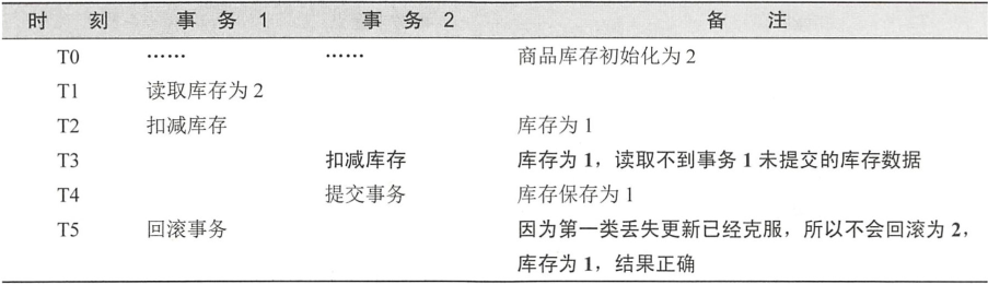 数据库面试题目,JAVA面试, MySQL和PostGreSQL的区别, 事务的隔离级别, 事务并发