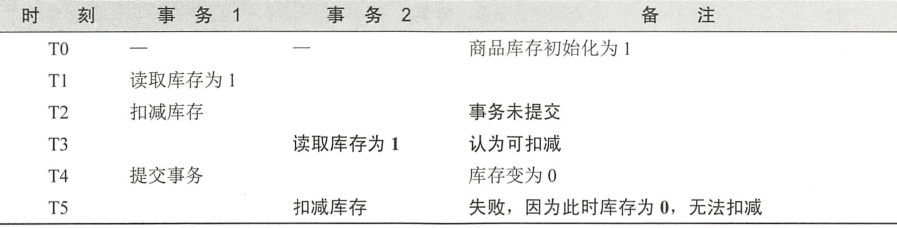 数据库面试题目,JAVA面试, MySQL和PostGreSQL的区别, 事务的隔离级别, 事务并发