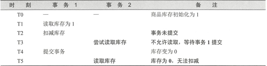 数据库面试题目,JAVA面试, MySQL和PostGreSQL的区别, 事务的隔离级别, 事务并发