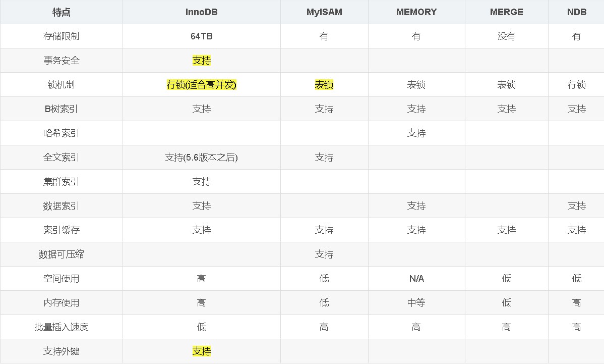 数据库面试题目,JAVA面试,MySQL的存储引擎,数据库基础,数据库语句执行顺序