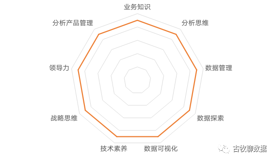 数据分析岗位,数据分析岗位面试,数据分析师要掌握的技能,数据分析的不同维度,准备数据分析面试的不同阶段