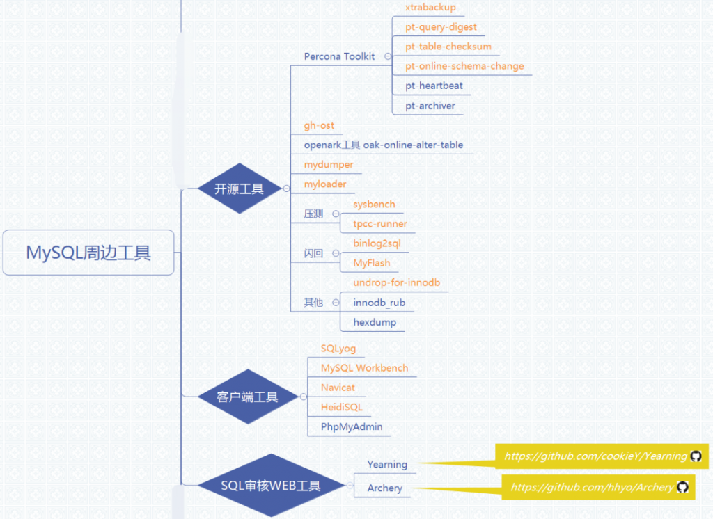 MySQL 开源工具,MySQL 开源工具集合,在线DDL变更,备份恢复工具,客户端图形化管理工具