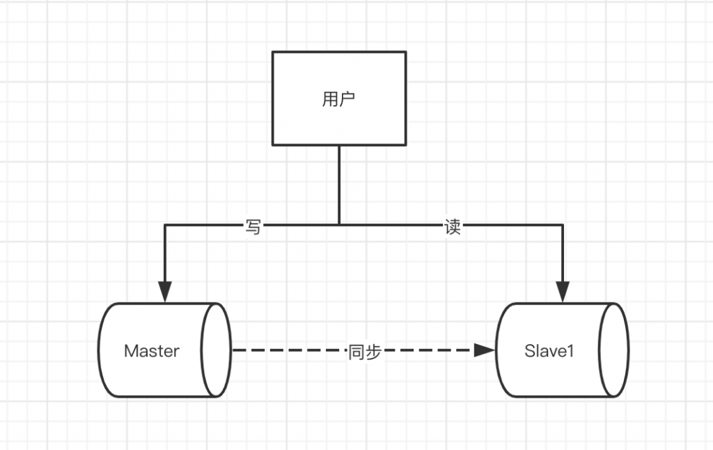 MySQL面试题,数据库面试,数据库读写分离,Mysql读写分离如何实现,Mysql读写分离的作用