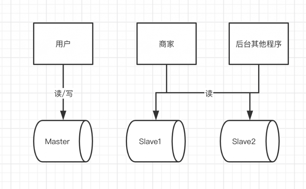 MySQL面试题,数据库面试,数据库读写分离,Mysql读写分离如何实现,Mysql读写分离的作用