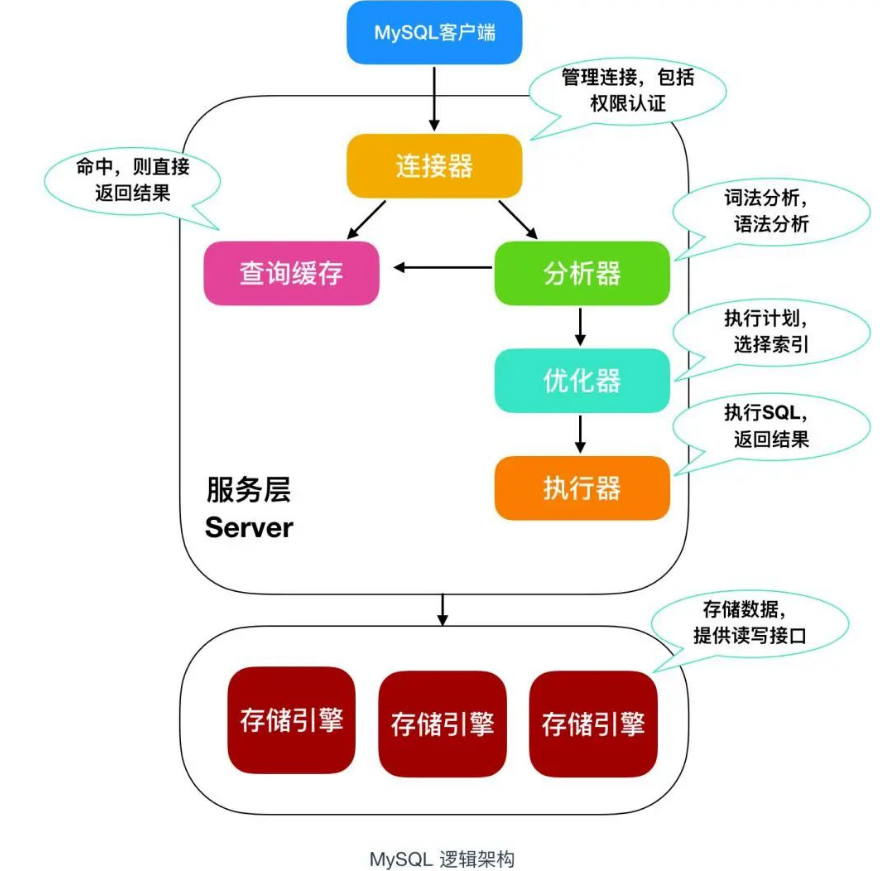 SQL语句执行过程,MySQL的架构,MySQL底层架构逻辑,SQL更新语句是如何执行的,redolog日志和binlog日志