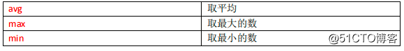 数据库,SQL,分组函数,字段,数据