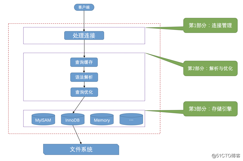 mysql启动,select语句处理,储存引擎,解析优化