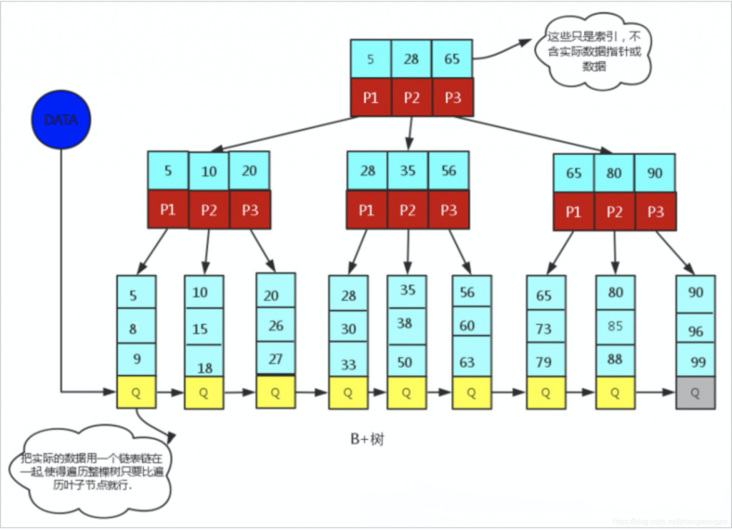 MYSQL,MYSQL索引,B+树,Mybatis,索引优化