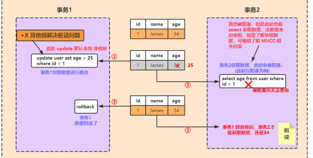 MYSQL面试,InnoDB锁类型,如何避免出现事务死锁,事务并发问题解决方案