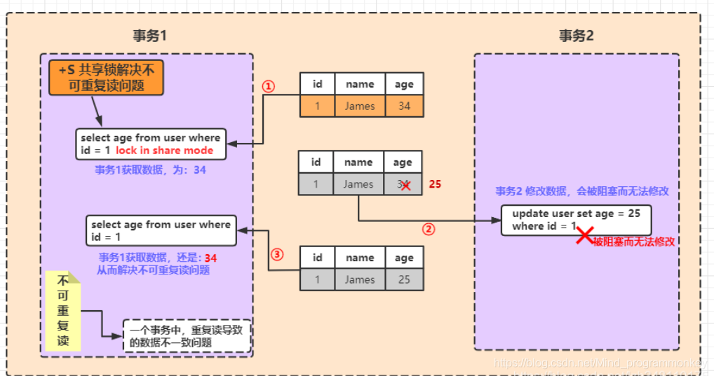 MYSQL面试,InnoDB锁类型,如何避免出现事务死锁,事务并发问题解决方案