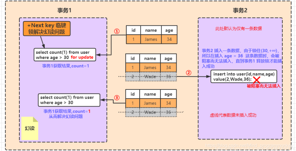 MYSQL面试,InnoDB锁类型,如何避免出现事务死锁,事务并发问题解决方案